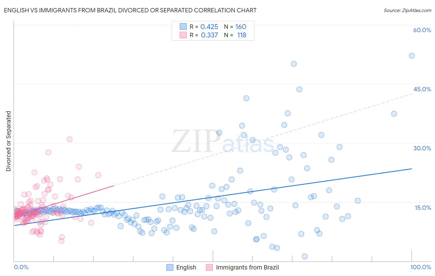 English vs Immigrants from Brazil Divorced or Separated