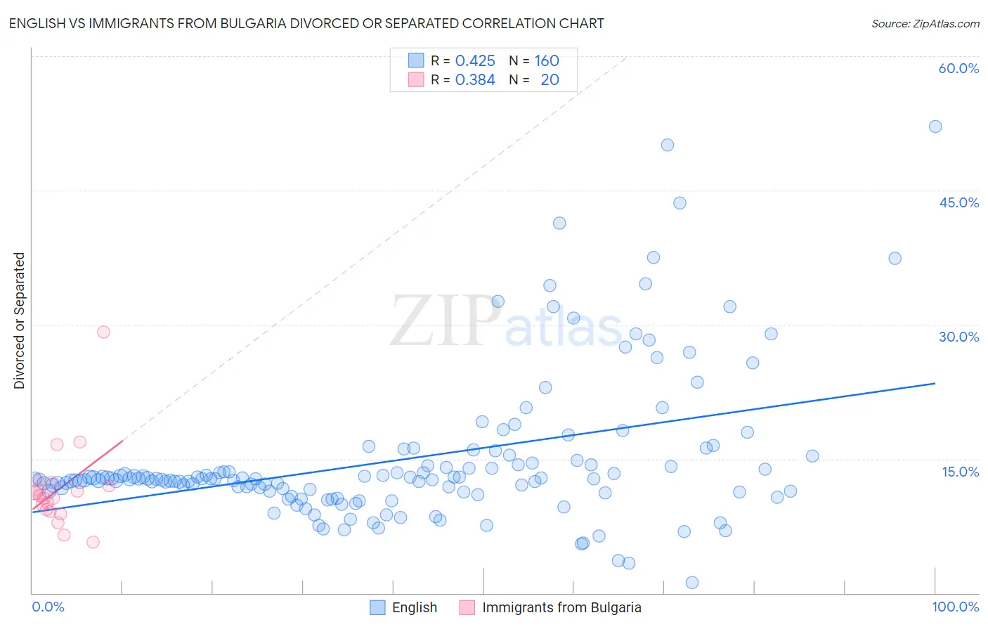 English vs Immigrants from Bulgaria Divorced or Separated