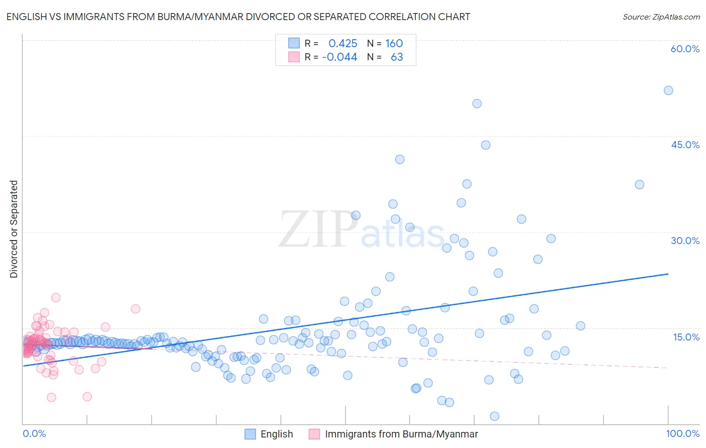 English vs Immigrants from Burma/Myanmar Divorced or Separated