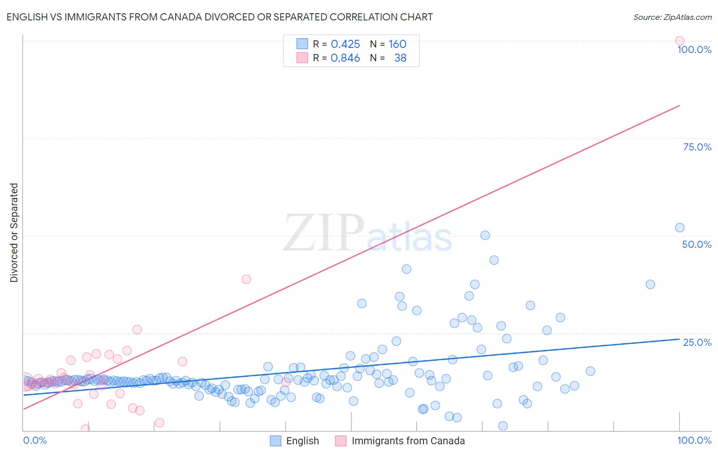 English vs Immigrants from Canada Divorced or Separated