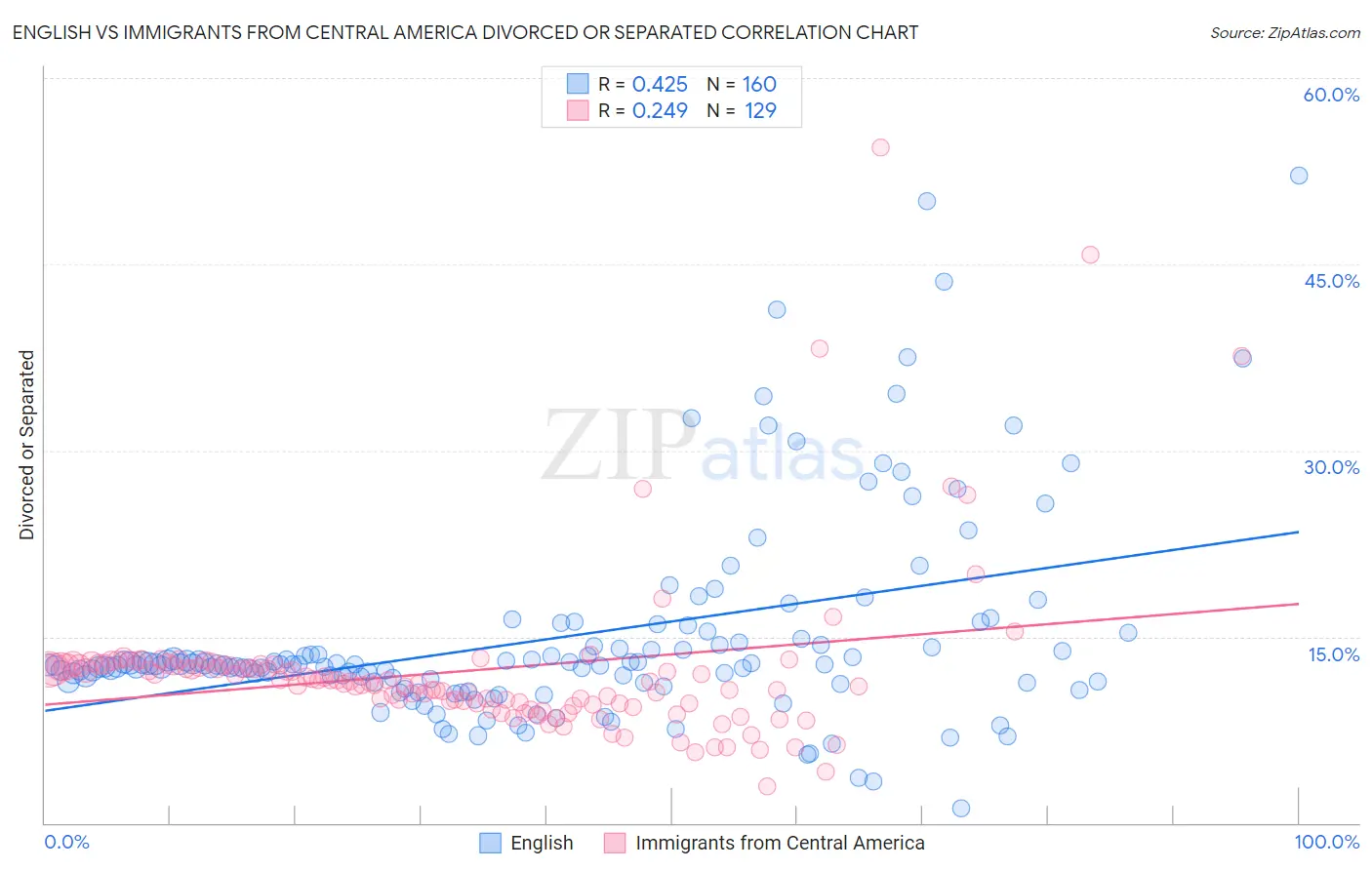 English vs Immigrants from Central America Divorced or Separated
