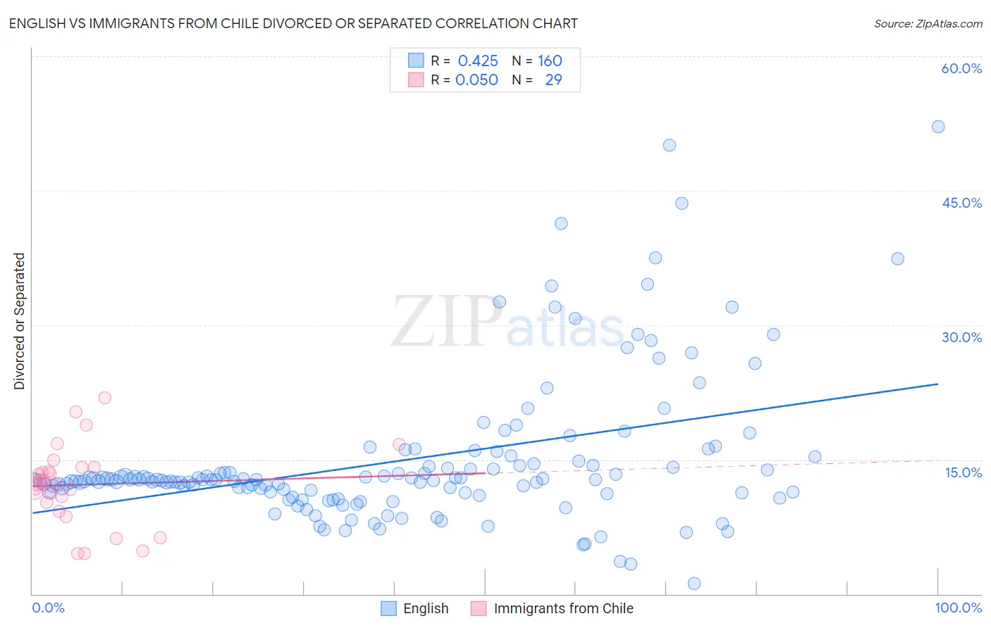 English vs Immigrants from Chile Divorced or Separated