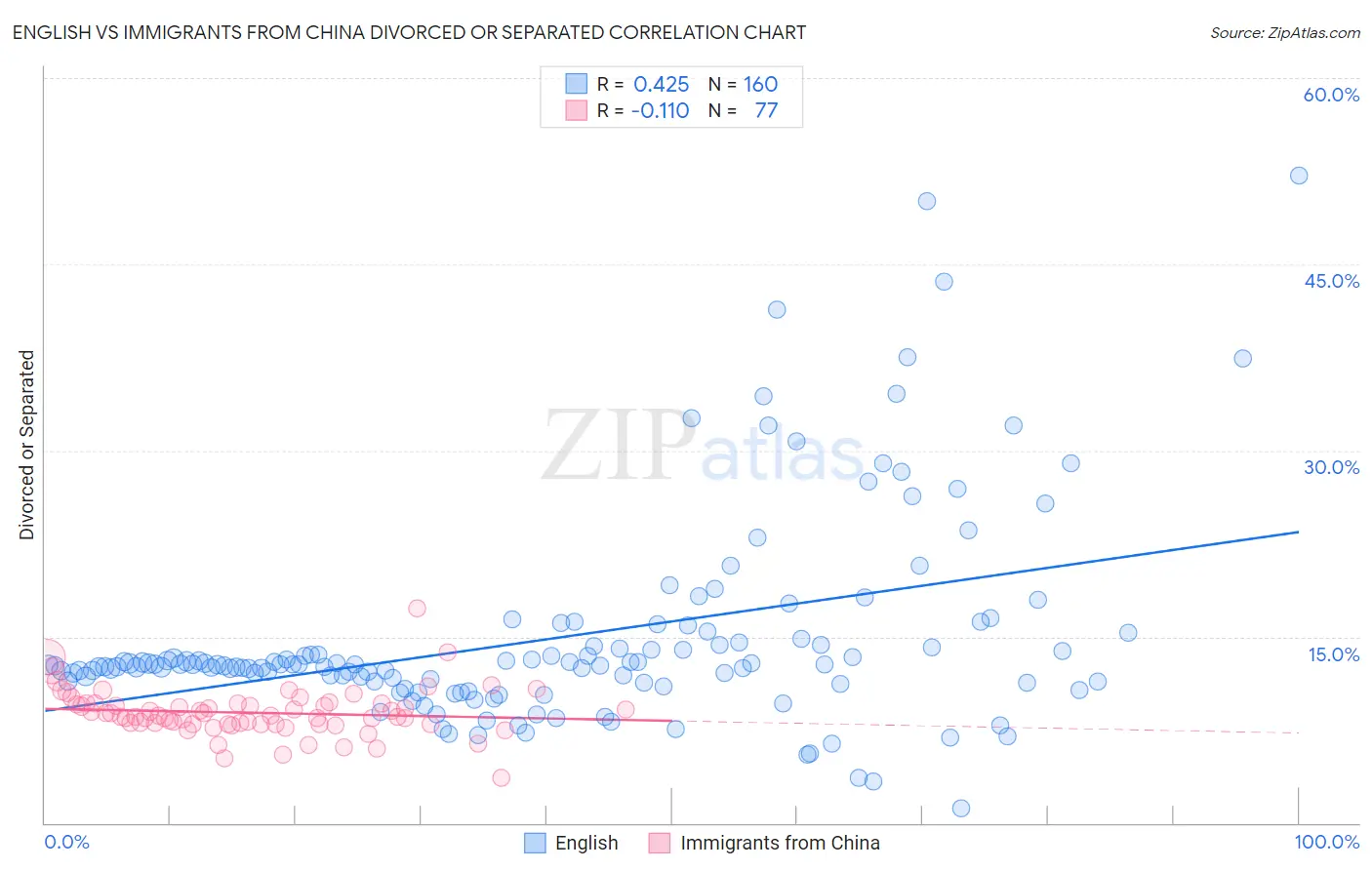 English vs Immigrants from China Divorced or Separated