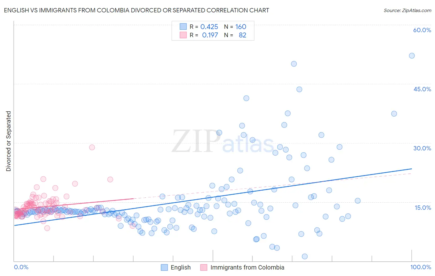 English vs Immigrants from Colombia Divorced or Separated