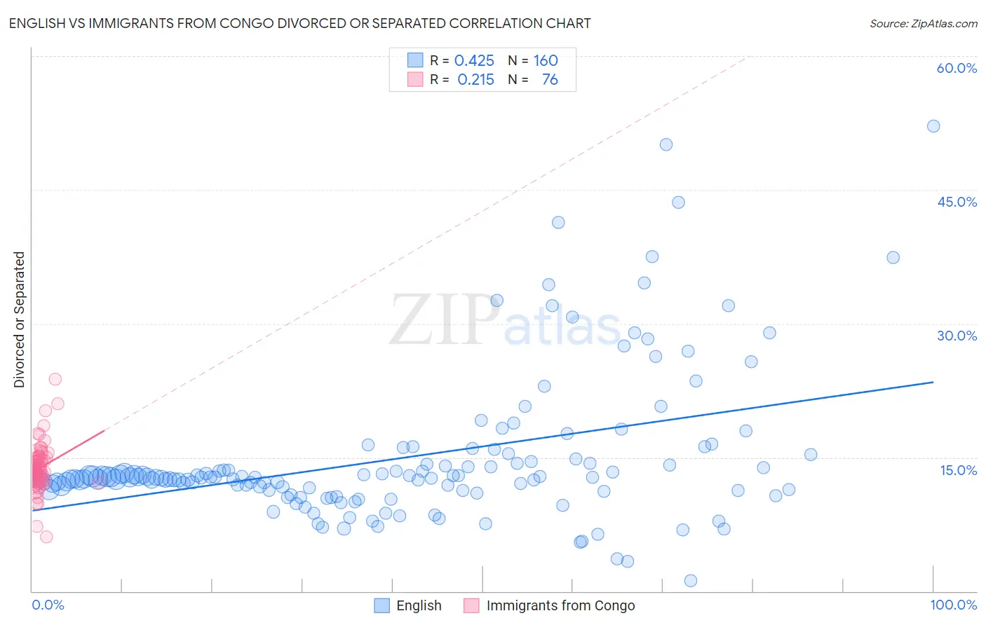 English vs Immigrants from Congo Divorced or Separated