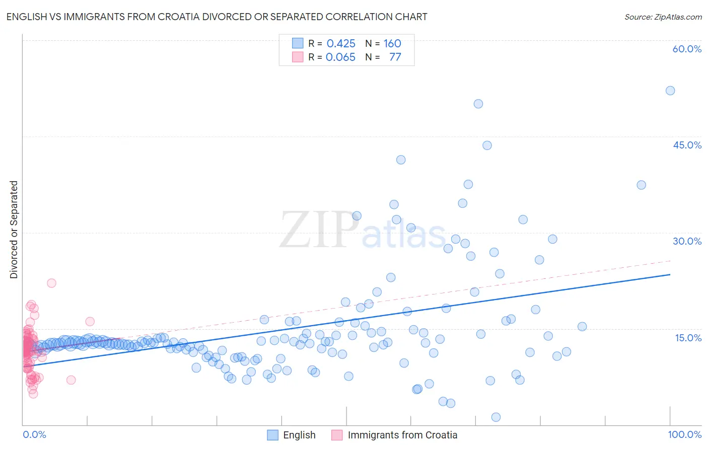 English vs Immigrants from Croatia Divorced or Separated