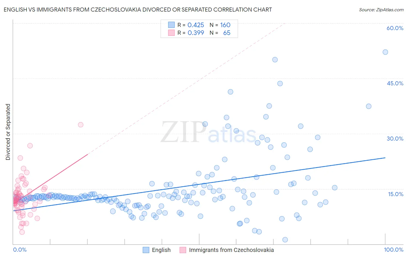 English vs Immigrants from Czechoslovakia Divorced or Separated