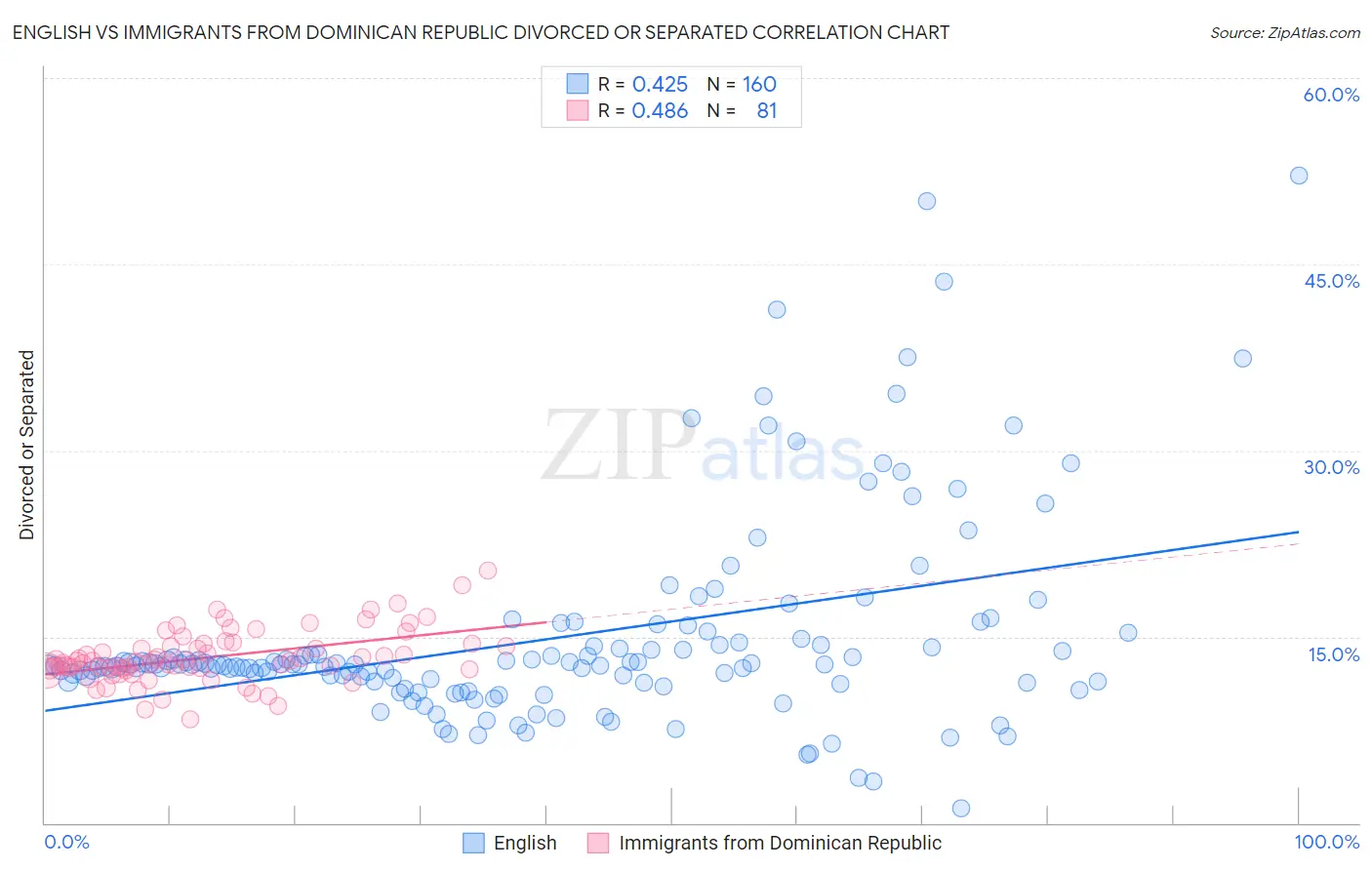 English vs Immigrants from Dominican Republic Divorced or Separated