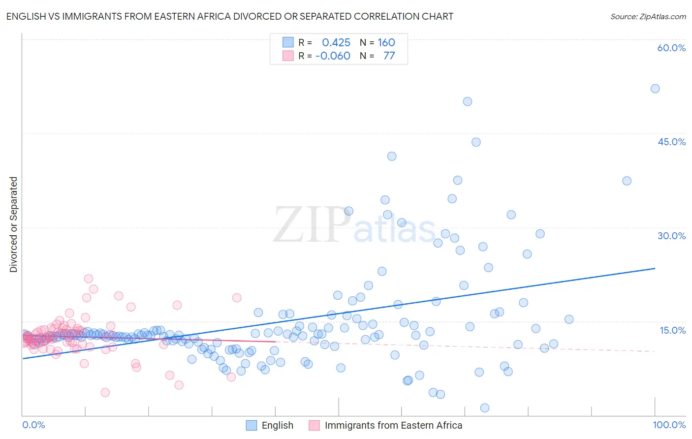 English vs Immigrants from Eastern Africa Divorced or Separated