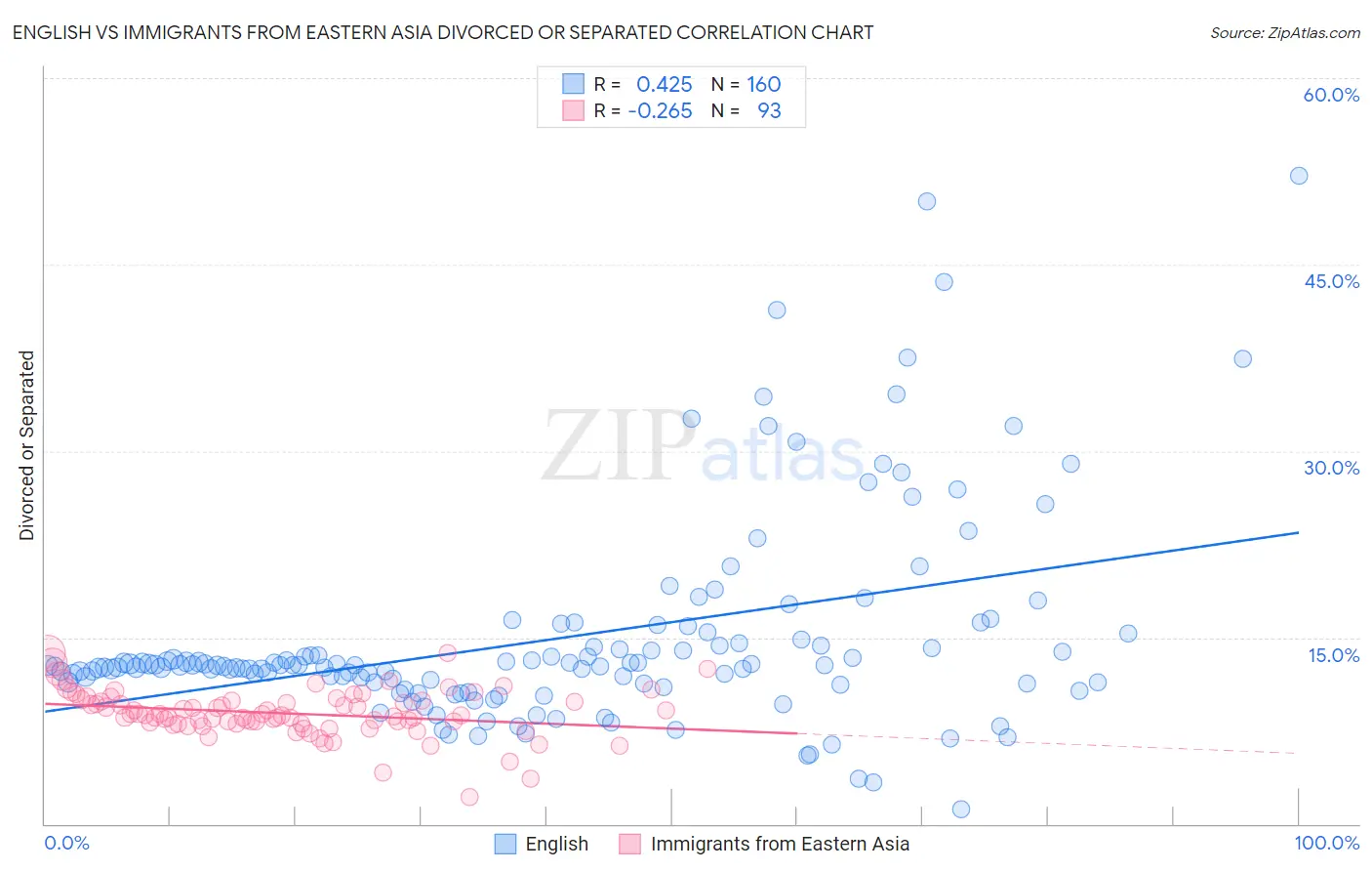 English vs Immigrants from Eastern Asia Divorced or Separated