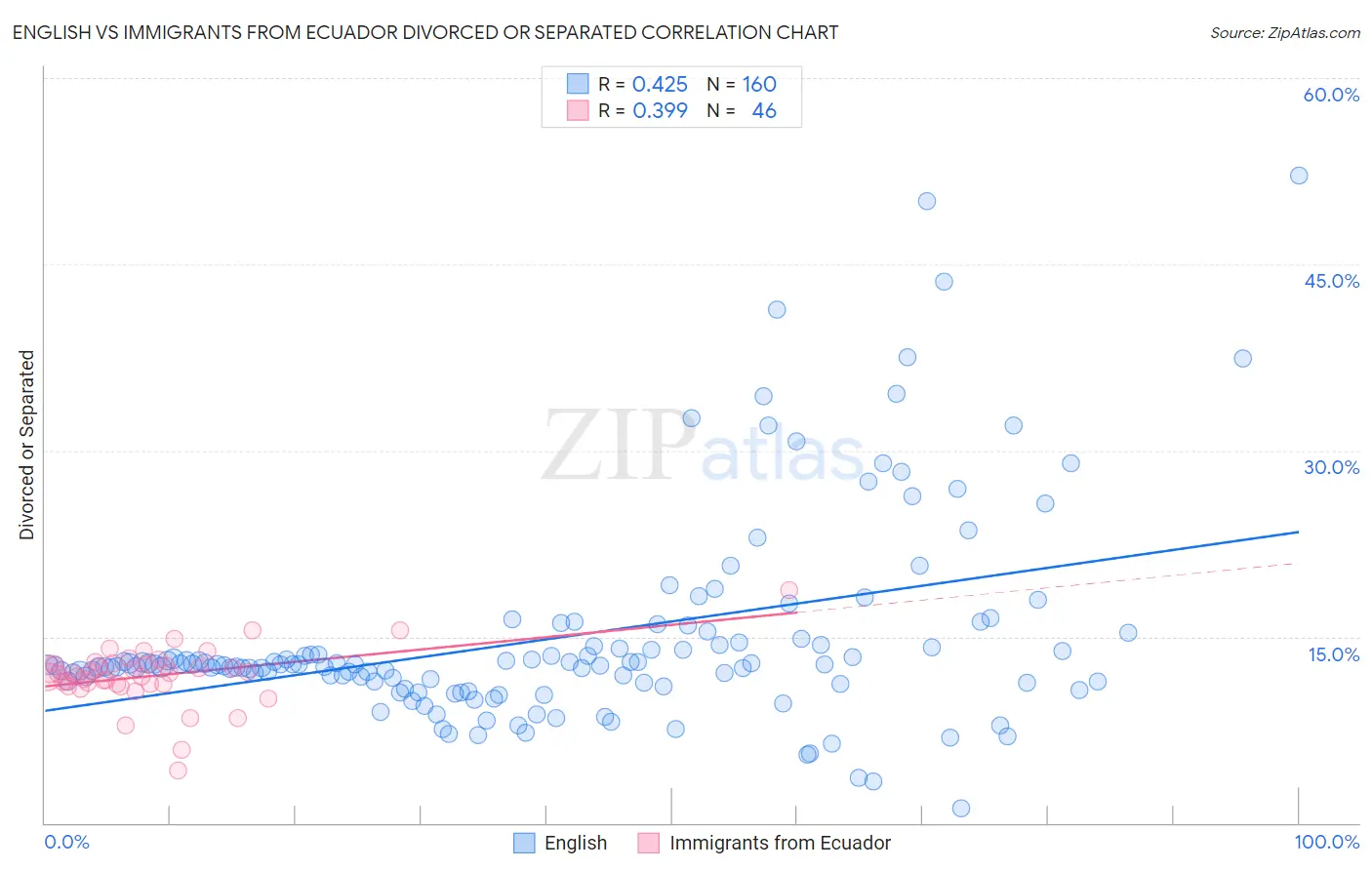 English vs Immigrants from Ecuador Divorced or Separated