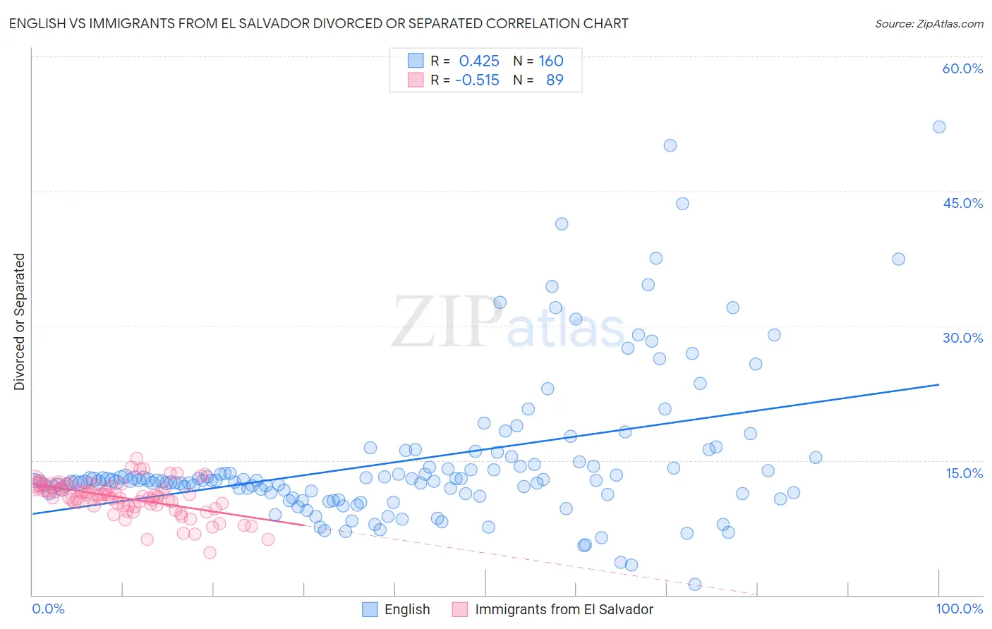 English vs Immigrants from El Salvador Divorced or Separated
