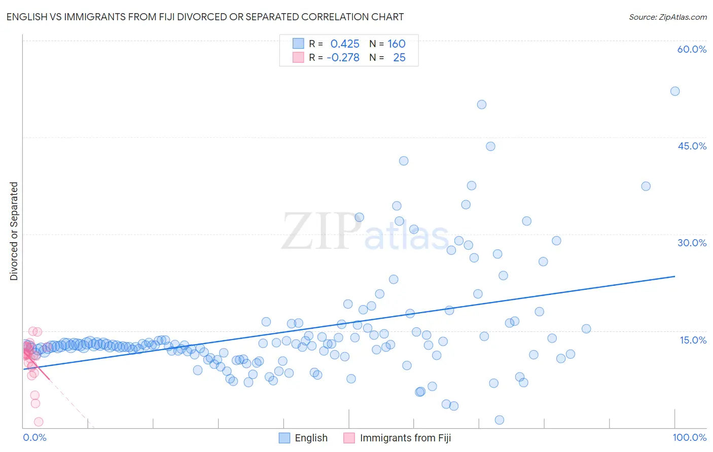 English vs Immigrants from Fiji Divorced or Separated