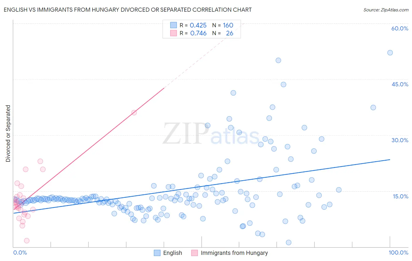English vs Immigrants from Hungary Divorced or Separated