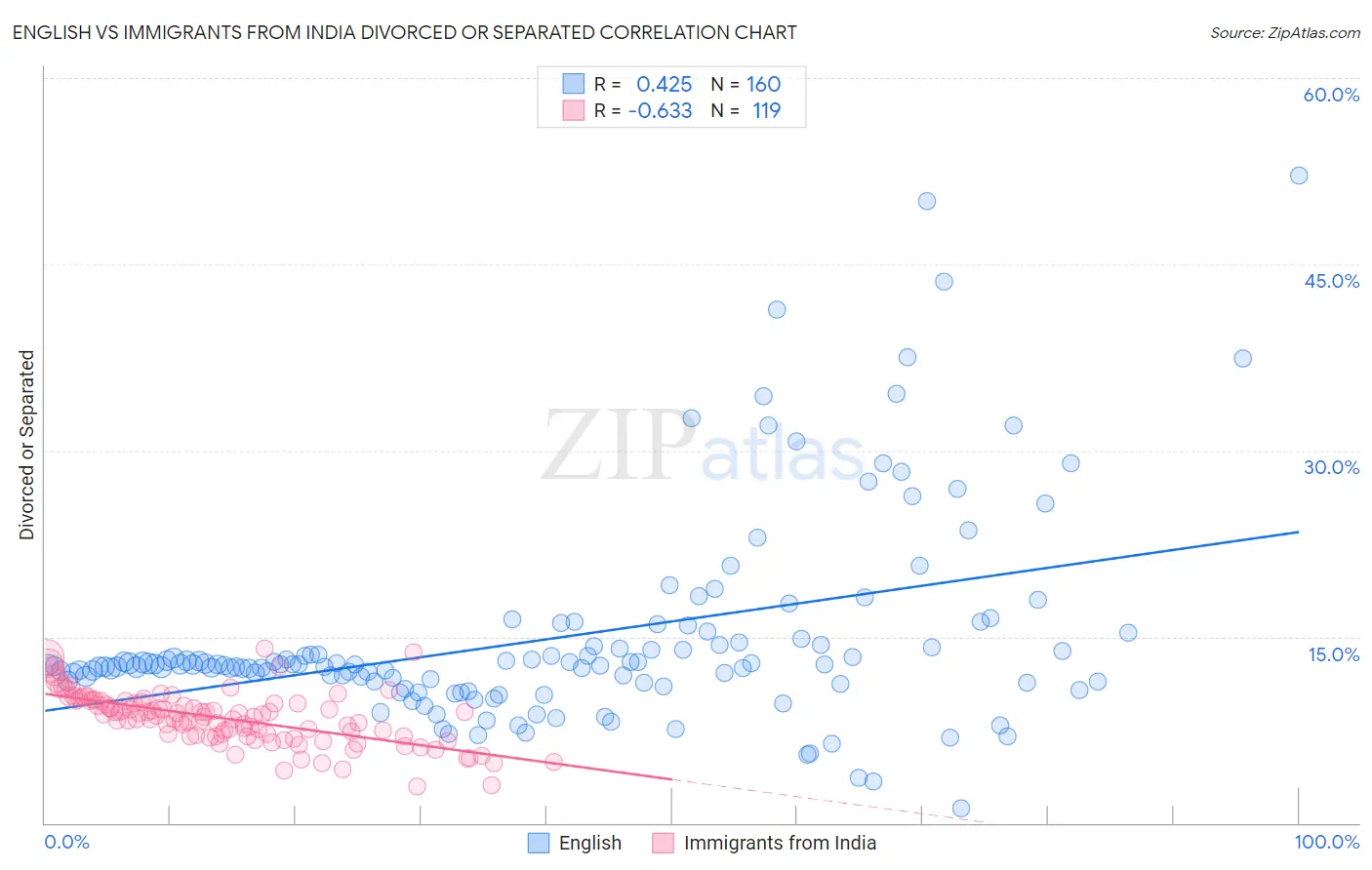 English vs Immigrants from India Divorced or Separated