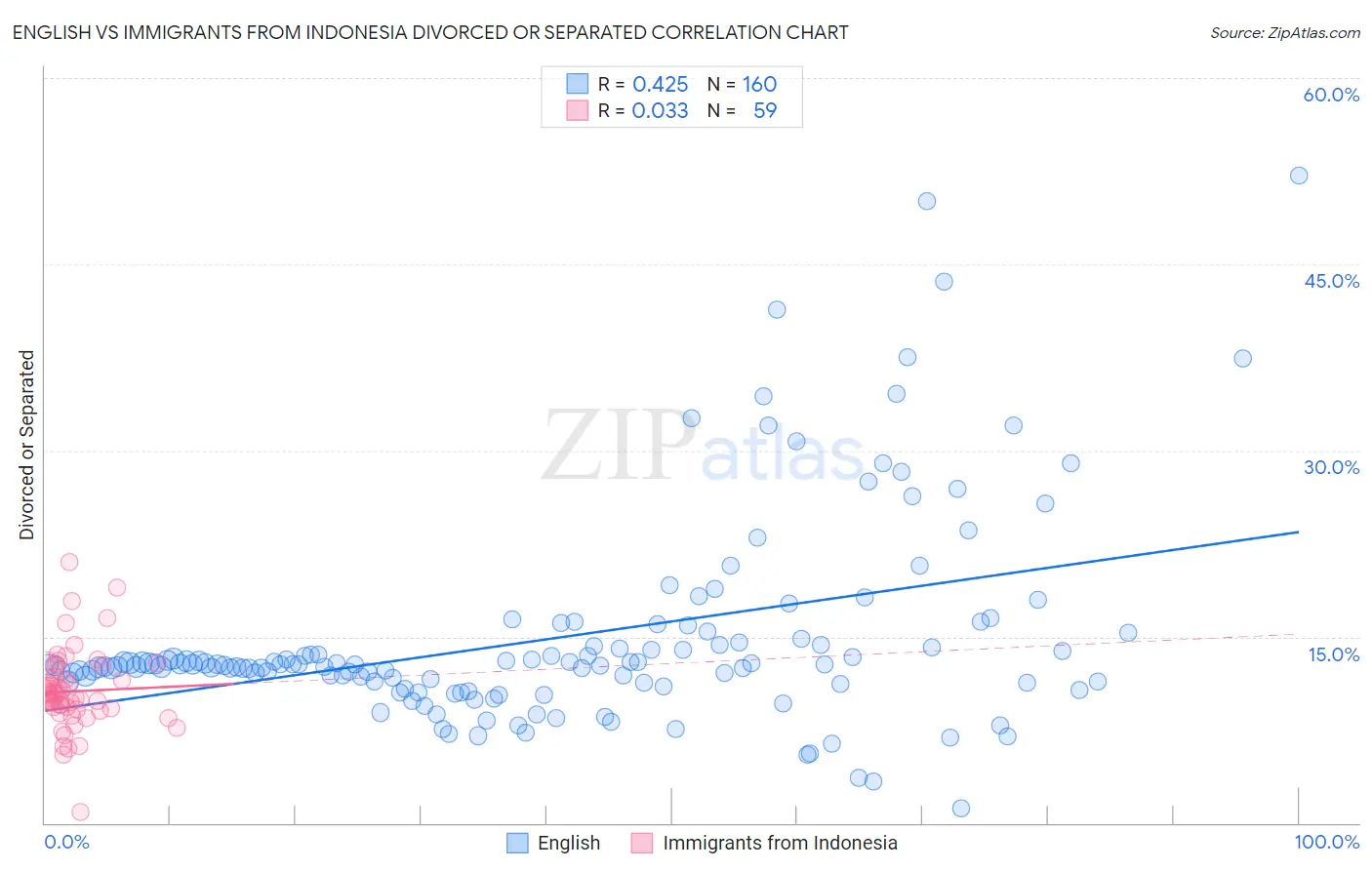English vs Immigrants from Indonesia Divorced or Separated