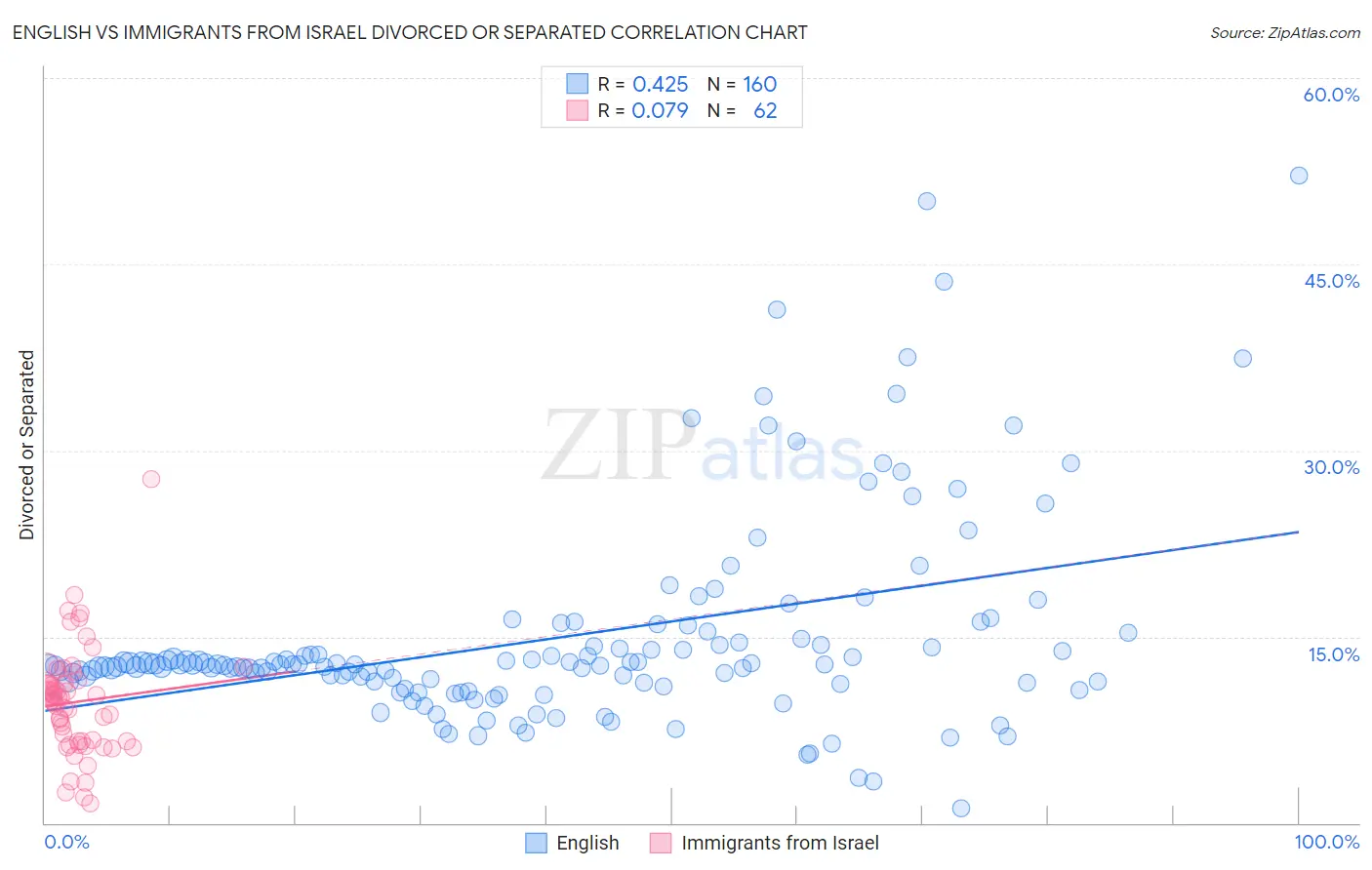 English vs Immigrants from Israel Divorced or Separated