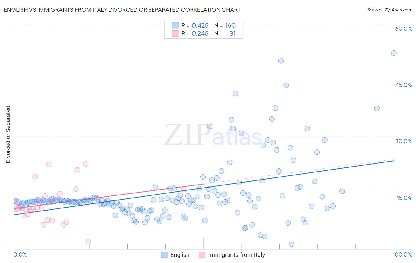 English vs Immigrants from Italy Divorced or Separated