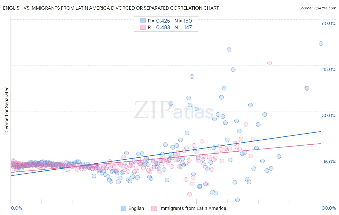 English vs Immigrants from Latin America Divorced or Separated