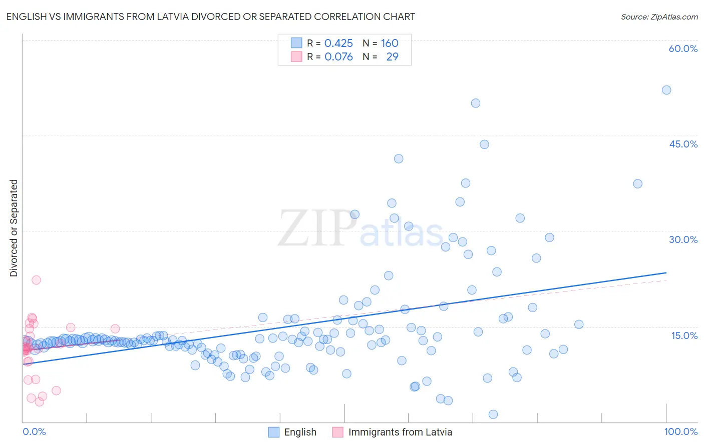 English vs Immigrants from Latvia Divorced or Separated