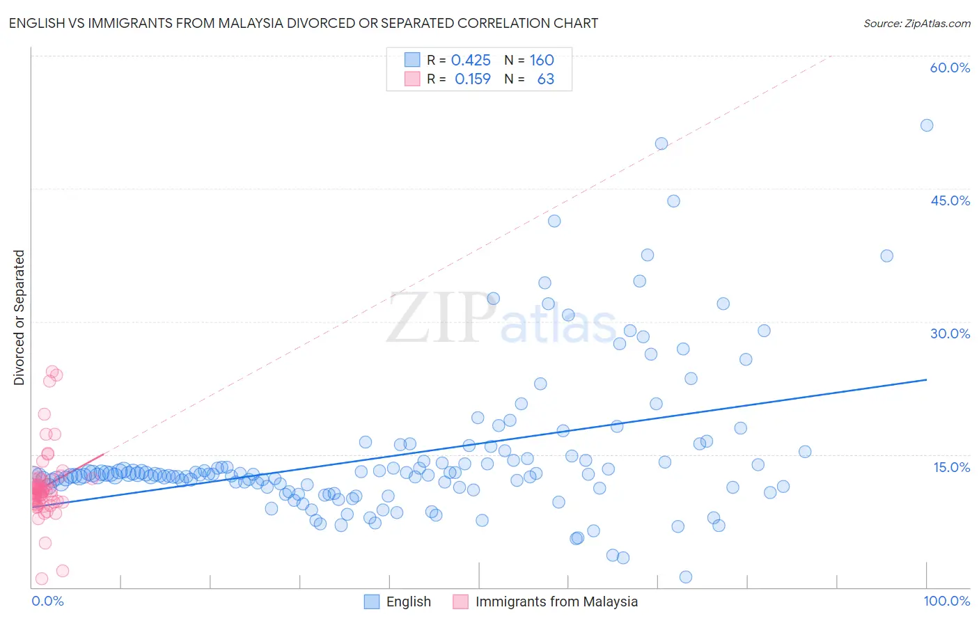 English vs Immigrants from Malaysia Divorced or Separated