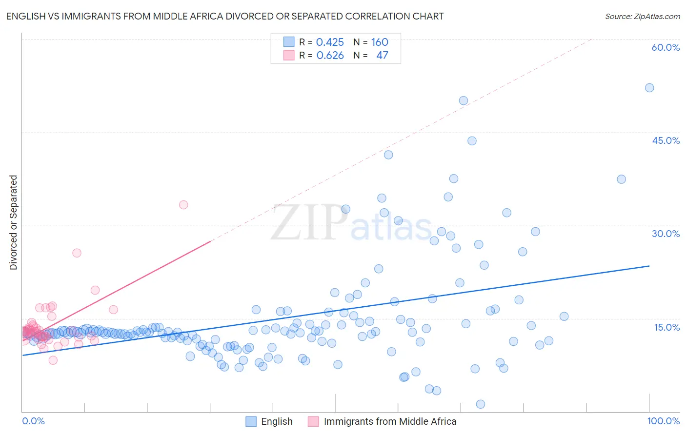 English vs Immigrants from Middle Africa Divorced or Separated