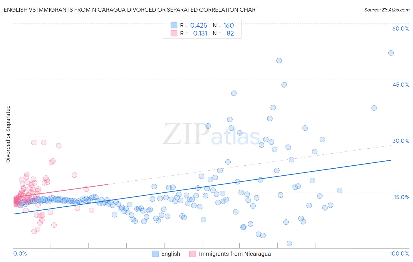 English vs Immigrants from Nicaragua Divorced or Separated