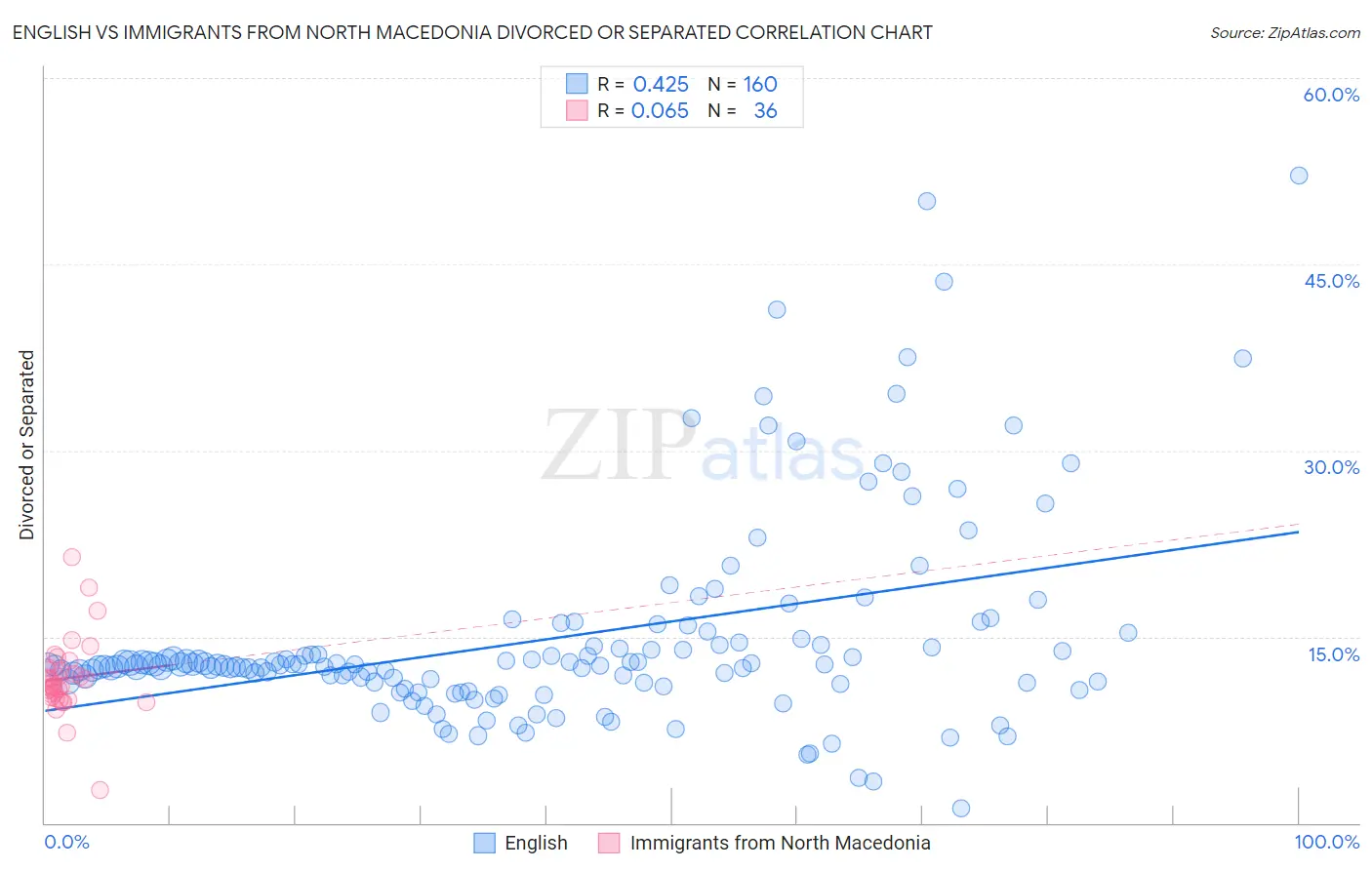 English vs Immigrants from North Macedonia Divorced or Separated