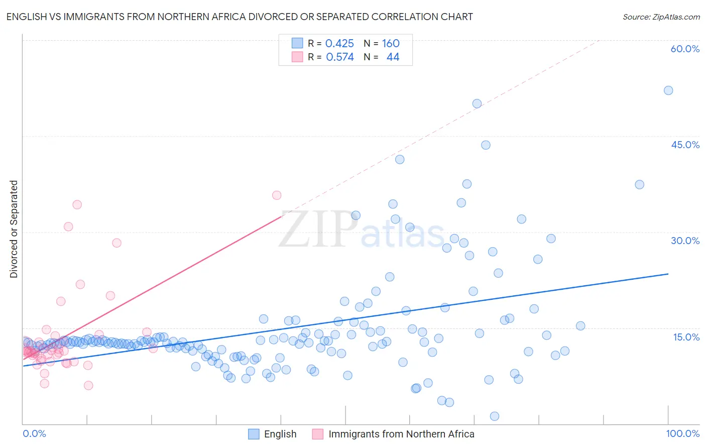 English vs Immigrants from Northern Africa Divorced or Separated