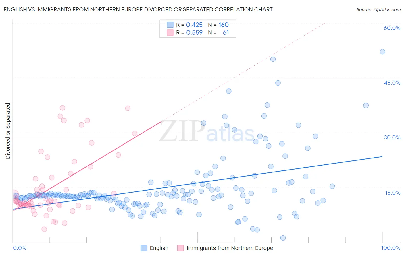 English vs Immigrants from Northern Europe Divorced or Separated