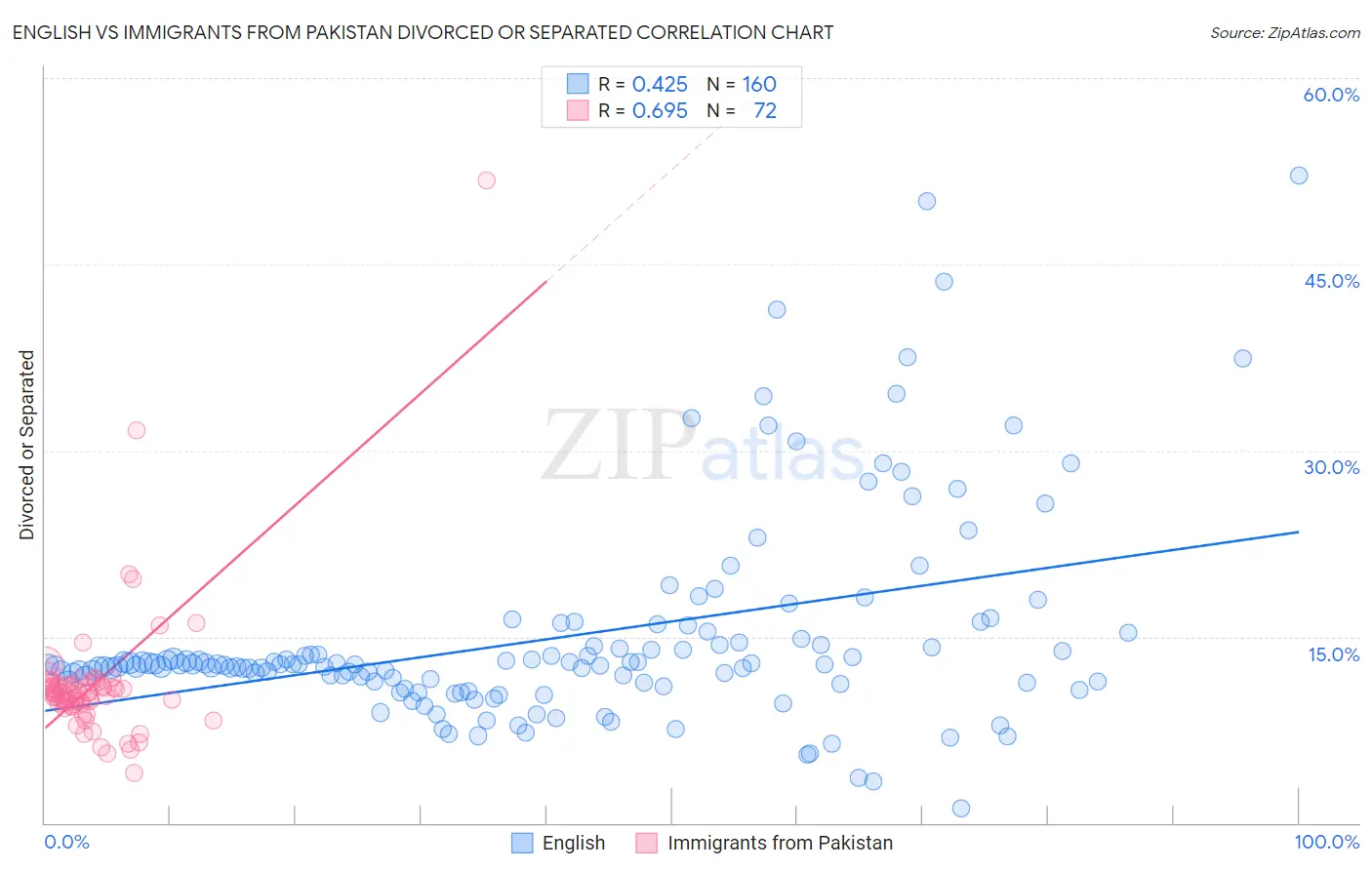 English vs Immigrants from Pakistan Divorced or Separated