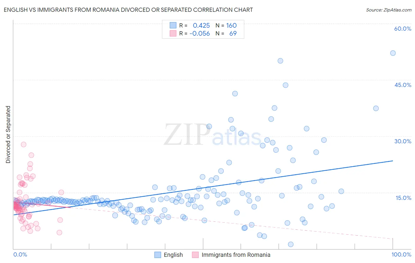 English vs Immigrants from Romania Divorced or Separated