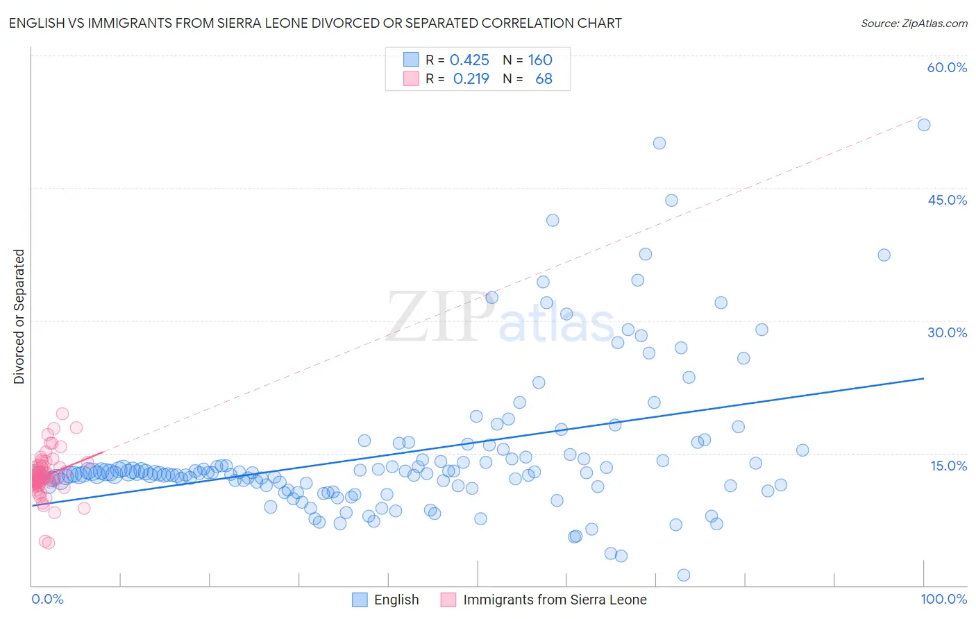 English vs Immigrants from Sierra Leone Divorced or Separated