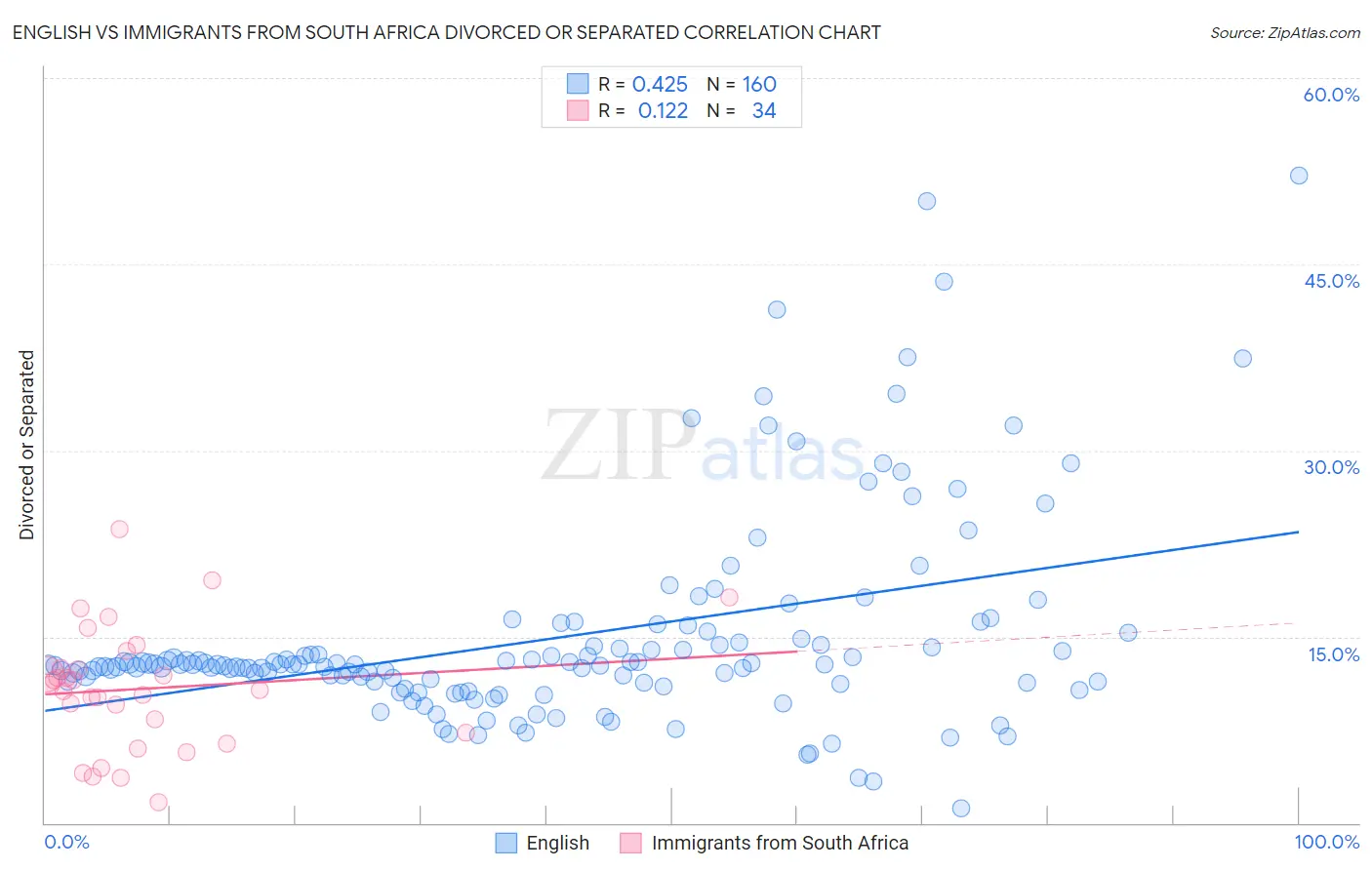 English vs Immigrants from South Africa Divorced or Separated