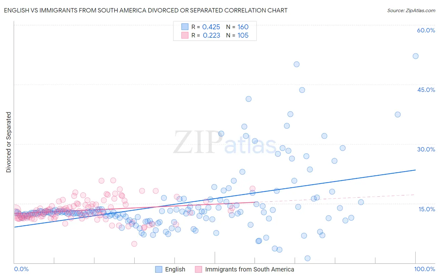 English vs Immigrants from South America Divorced or Separated