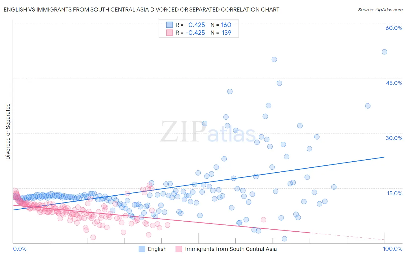 English vs Immigrants from South Central Asia Divorced or Separated