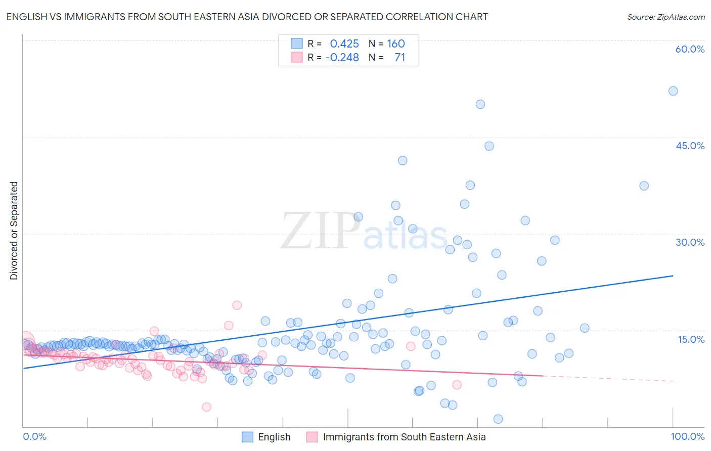 English vs Immigrants from South Eastern Asia Divorced or Separated
