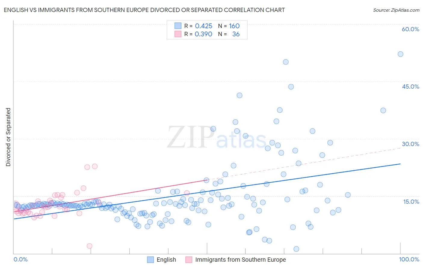 English vs Immigrants from Southern Europe Divorced or Separated