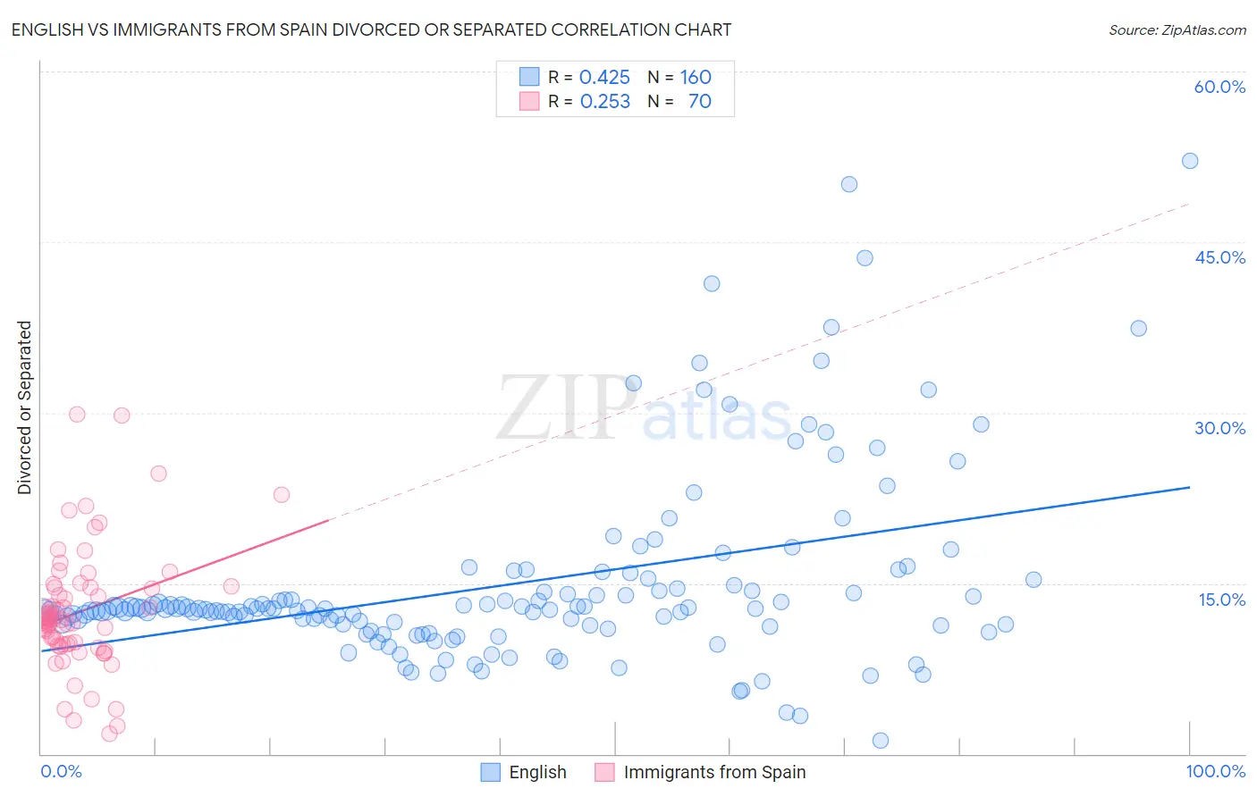 English vs Immigrants from Spain Divorced or Separated