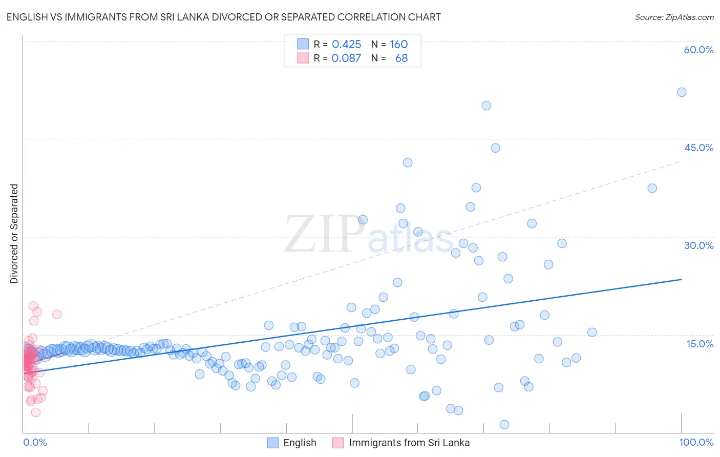 English vs Immigrants from Sri Lanka Divorced or Separated