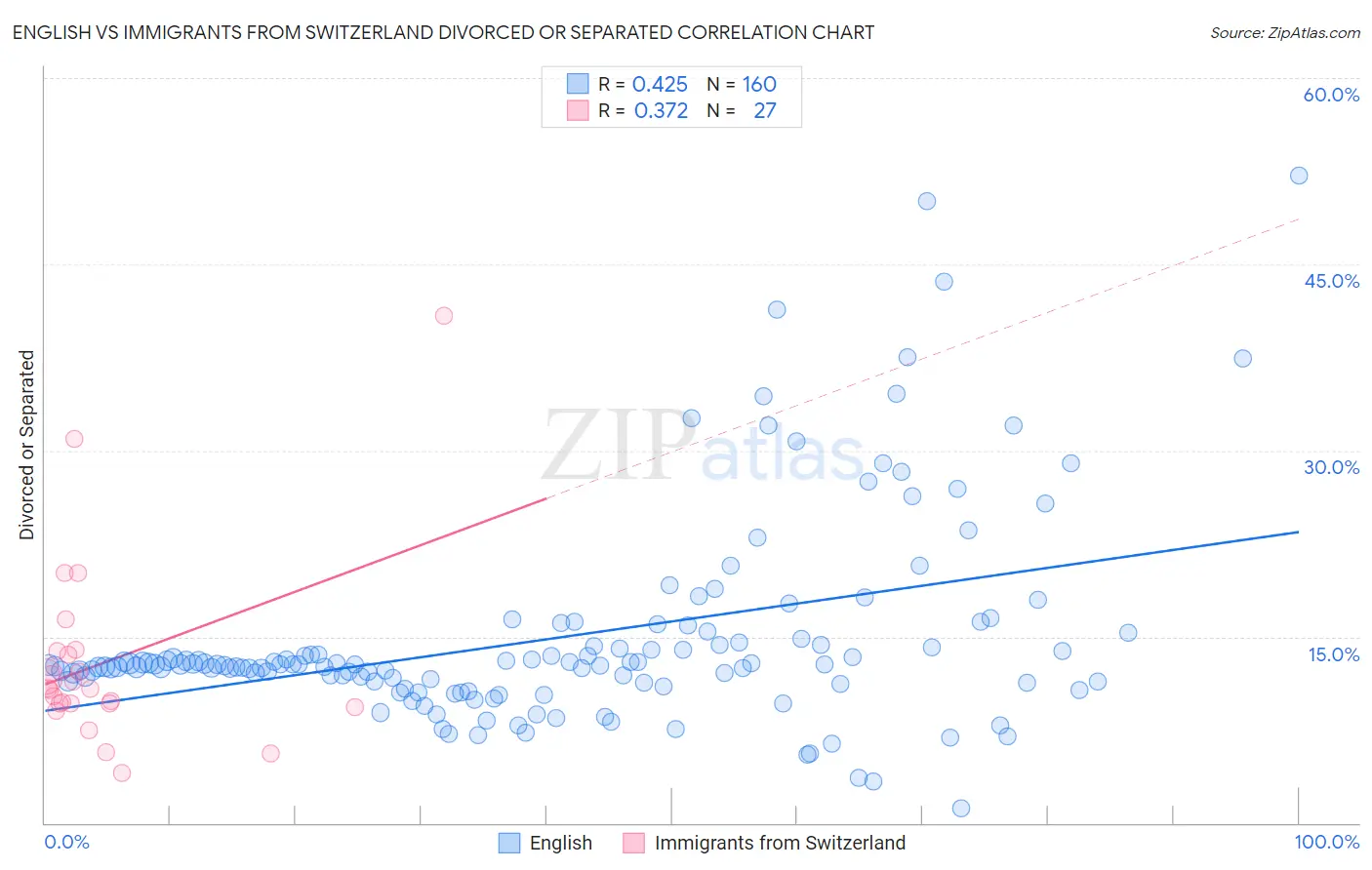 English vs Immigrants from Switzerland Divorced or Separated