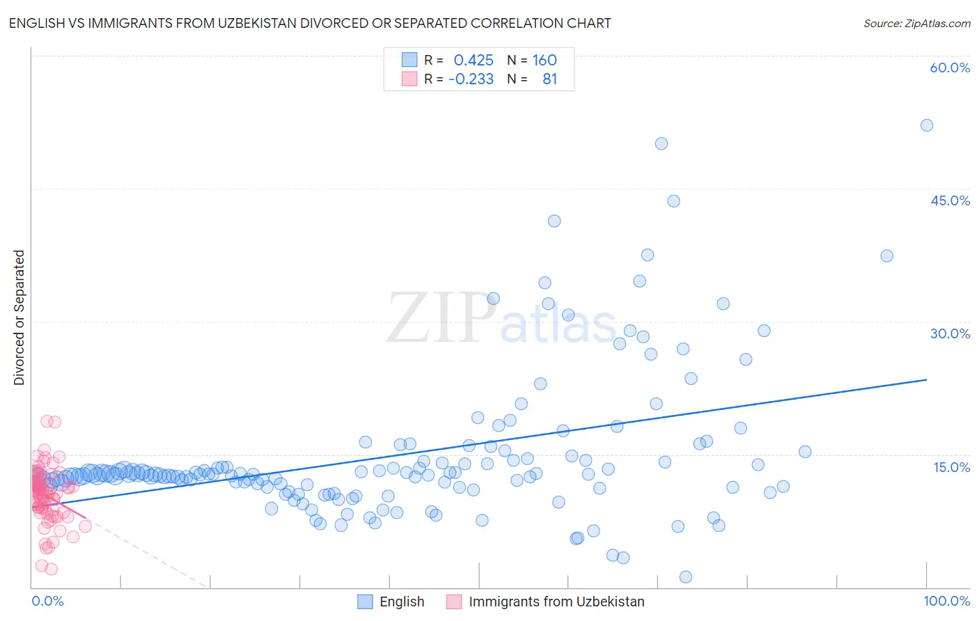 English vs Immigrants from Uzbekistan Divorced or Separated