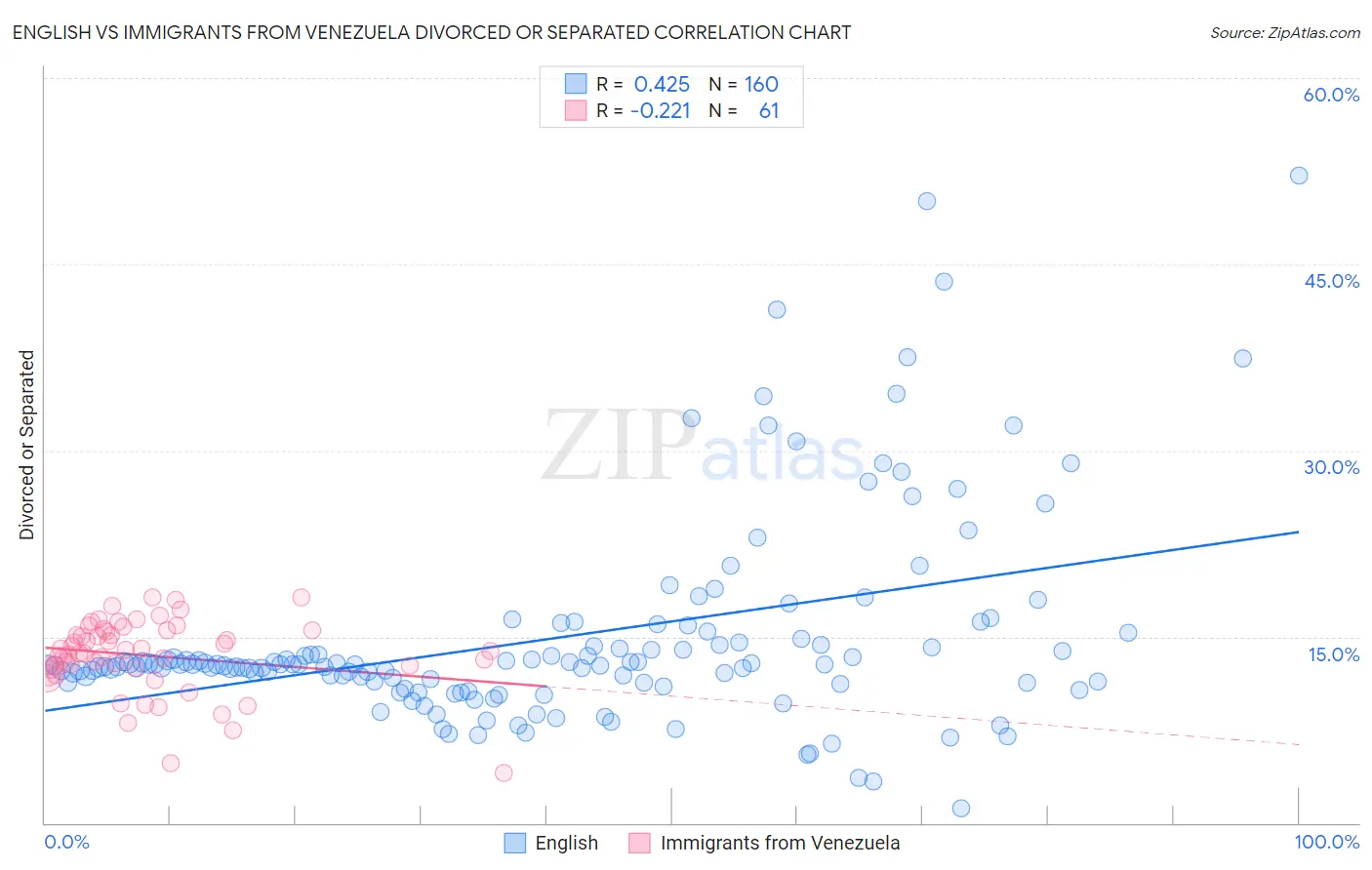 English vs Immigrants from Venezuela Divorced or Separated