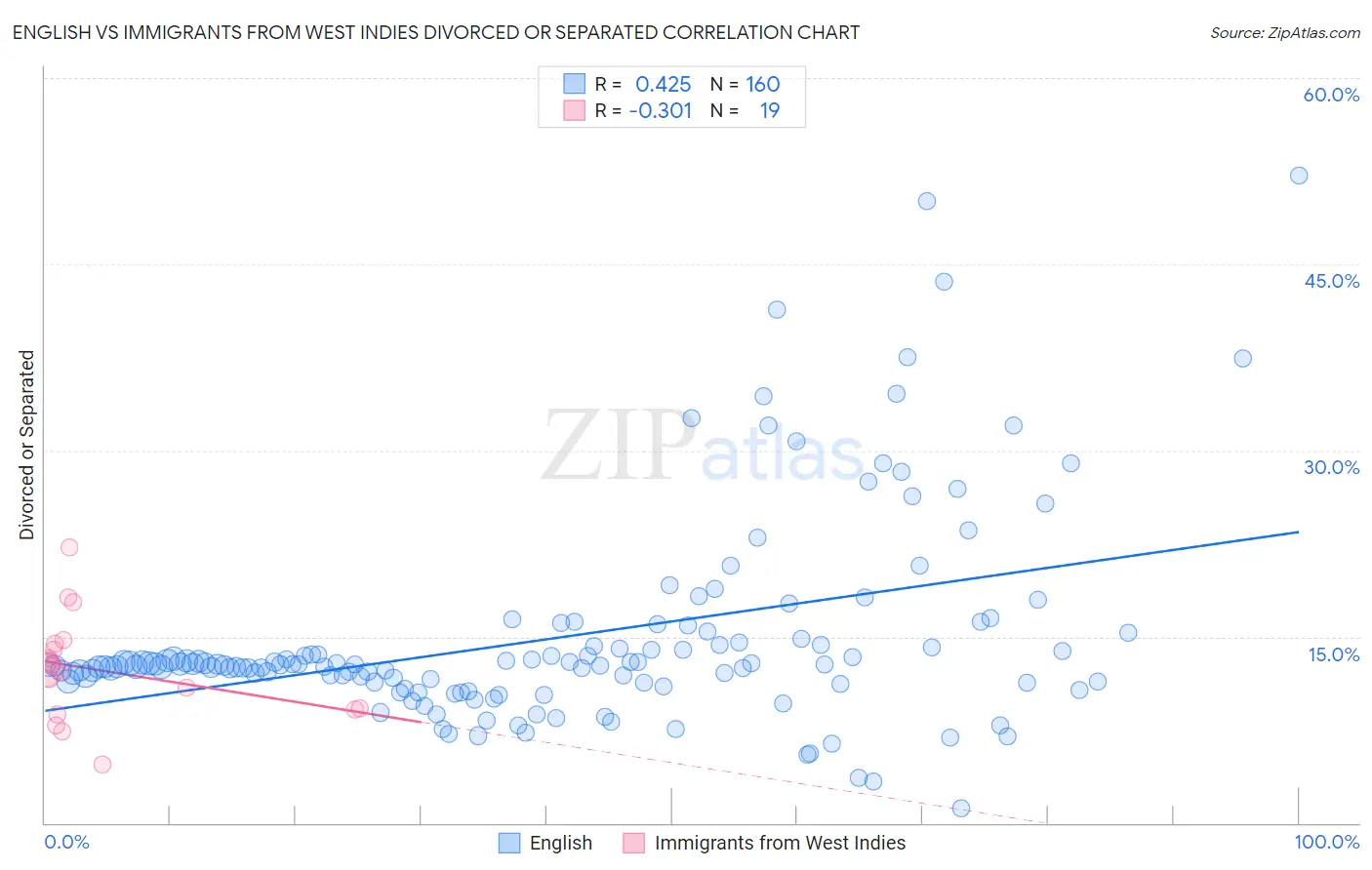 English vs Immigrants from West Indies Divorced or Separated
