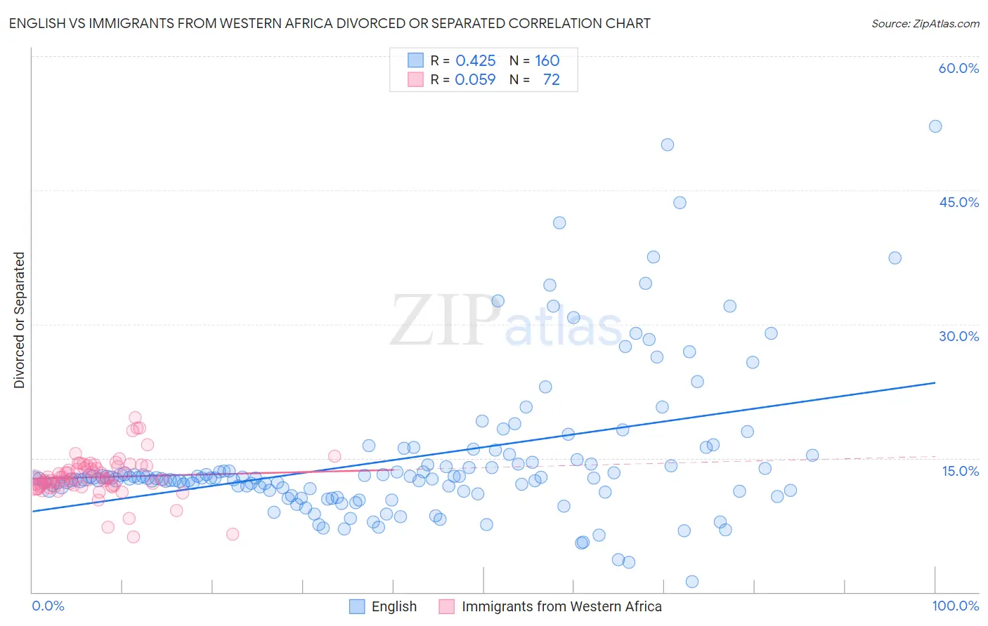 English vs Immigrants from Western Africa Divorced or Separated