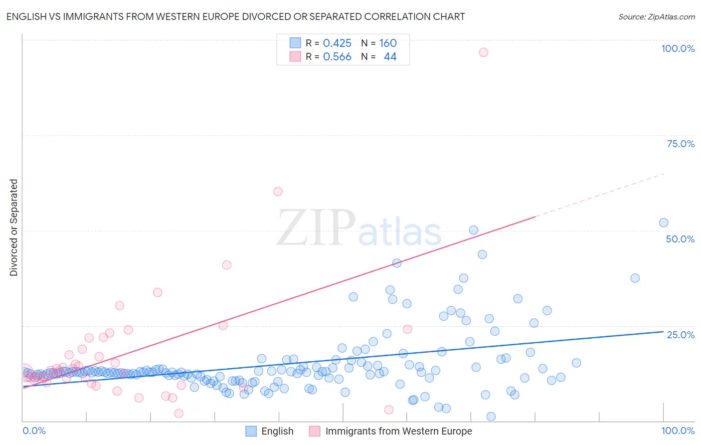 English vs Immigrants from Western Europe Divorced or Separated