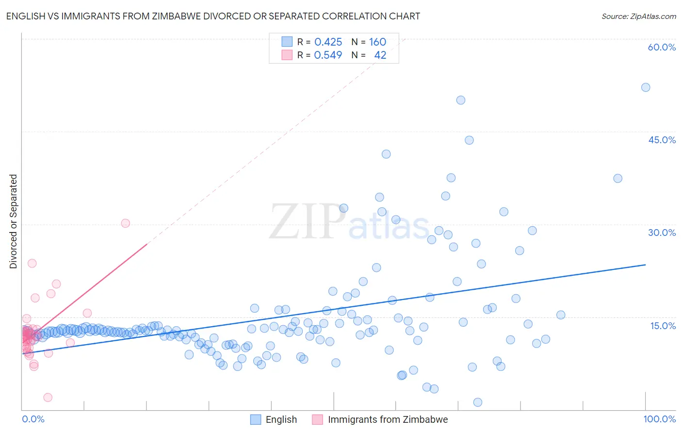 English vs Immigrants from Zimbabwe Divorced or Separated