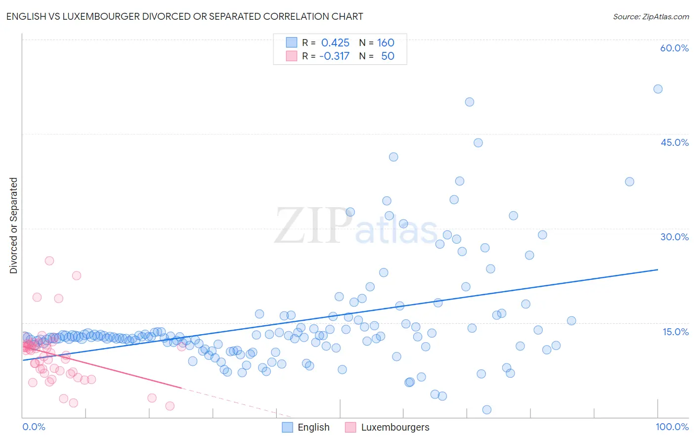 English vs Luxembourger Divorced or Separated