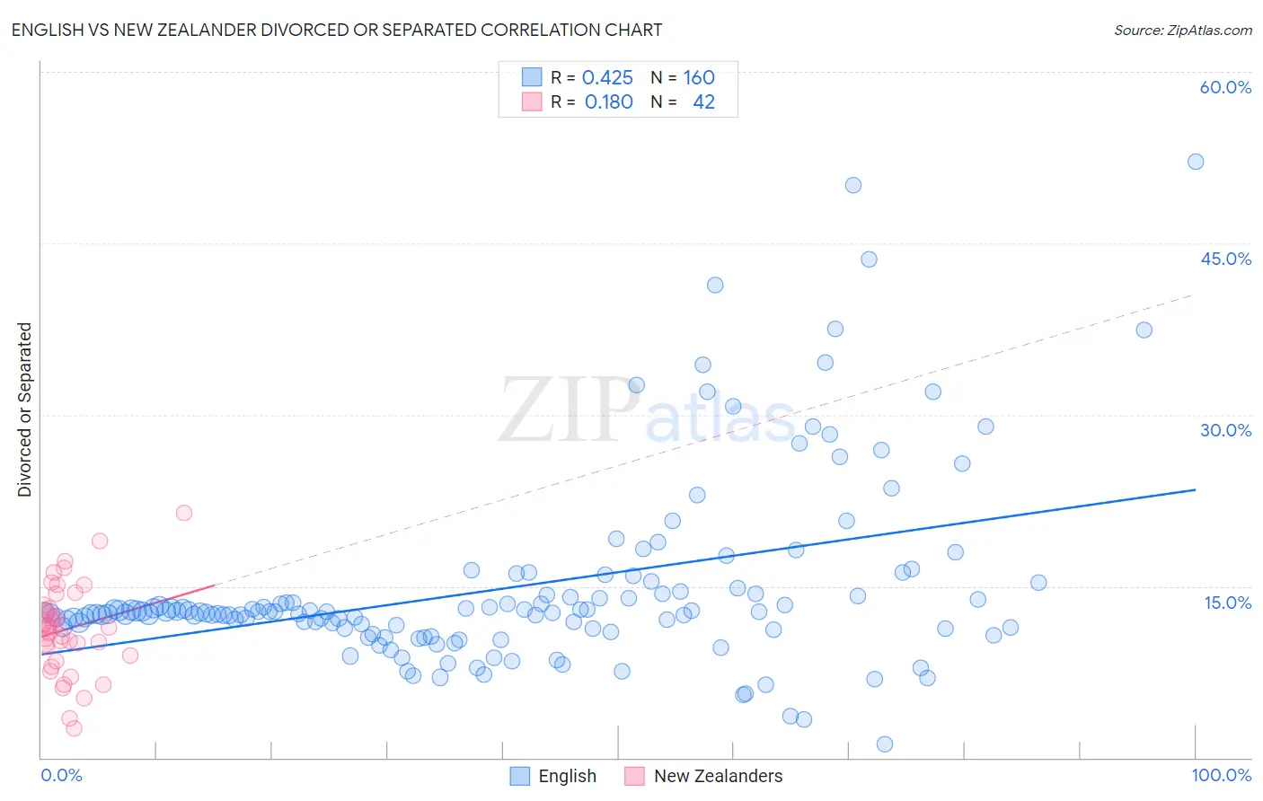 English vs New Zealander Divorced or Separated