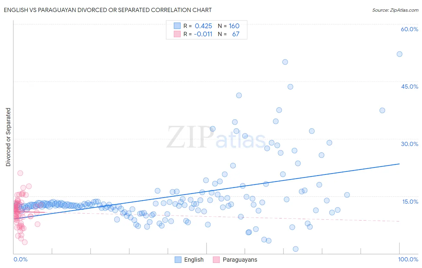 English vs Paraguayan Divorced or Separated